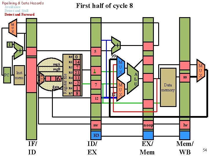 Pipelining & Data Hazards Avoidance Detect and Stall Detect and Forward First half of