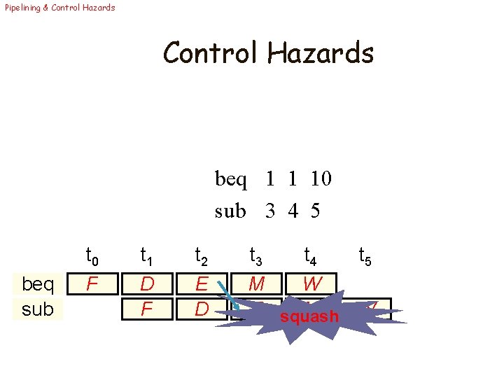 Pipelining & Control Hazards beq 1 1 10 sub 3 4 5 beq sub