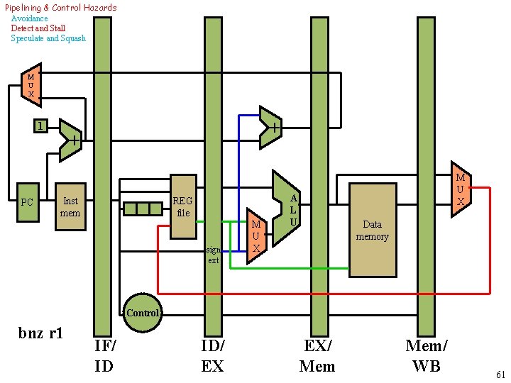 Pipelining & Control Hazards Avoidance Detect and Stall Speculate and Squash M U X