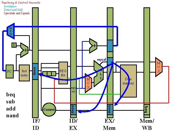 Pipelining & Control Hazards Avoidance Detect and Stall Speculate and Squash M U X