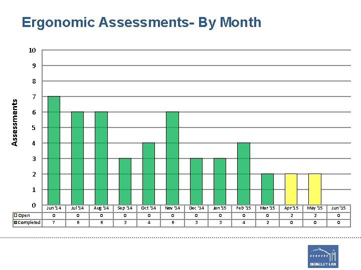 Ergonomic Assessments- By Month 10 9 Assessments 8 7 6 5 4 3 2 Ergonomic Assessments- By Month 10 9 Assessments 8 7 6 5 4 3 2