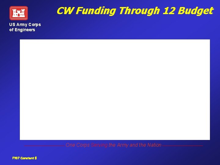 CW Funding Through 12 Budget US Army Corps of Engineers One Corps Serving the