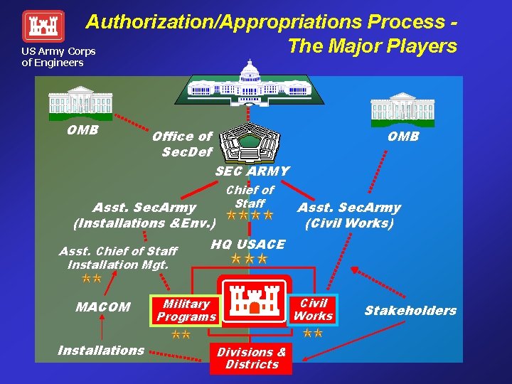 Authorization/Appropriations Process The Major Players US Army Corps of Engineers OMB Office of Sec.