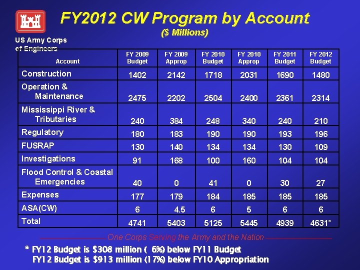 FY 2012 CW Program by Account ($ Millions) US Army Corps of Engineers FY