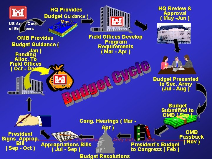 HQ Review & Approval ( May -Jun ) HQ Provides Budget Guidance ( US