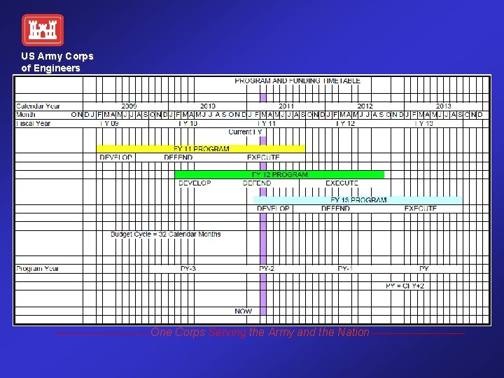 US Army Corps of Engineers One Corps Serving the Army and the Nation 