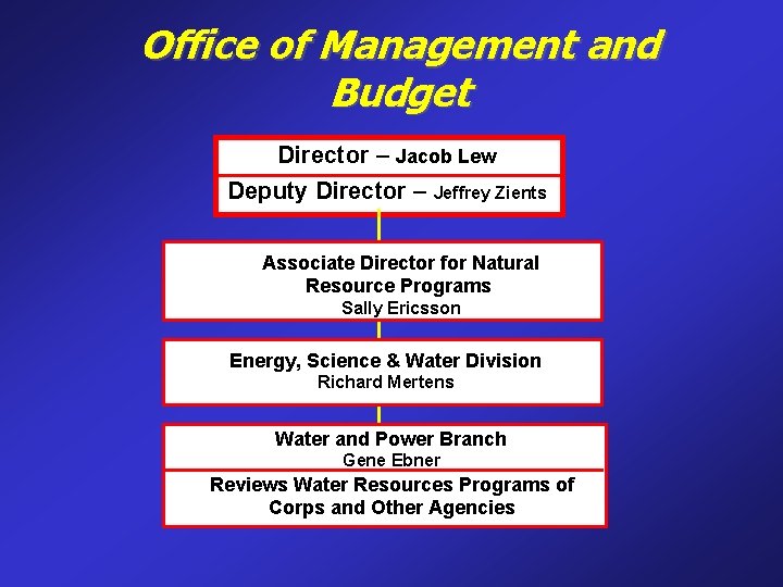Office of Management and Budget Director – Jacob Lew Deputy Director – Jeffrey Zients