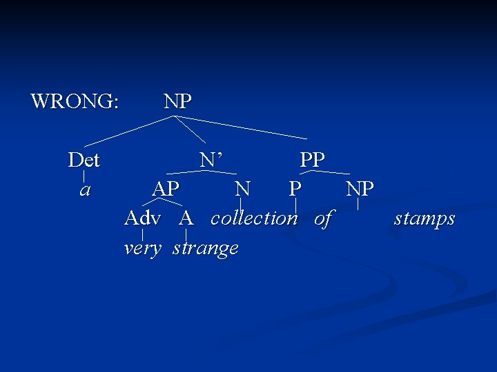 WRONG: Det a NP N’ PP AP N P NP Adv A collection of