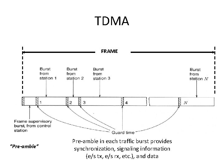TDMA FRAME “Pre-amble” Pre-amble in each traffic burst provides synchronization, signaling information (e/s tx,
