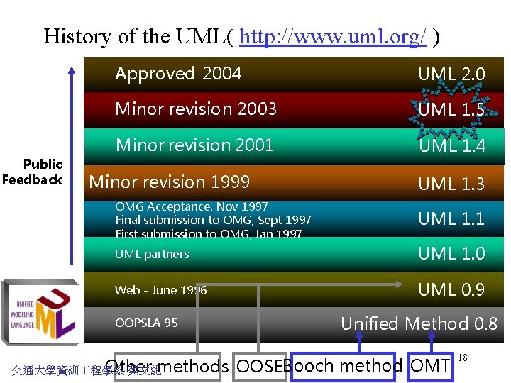 History of the UML( http: //www. uml. org/ ) Public Feedback Approved 2004 UML