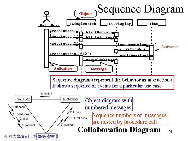 Object : Watch. User Sequence Diagram : Simple. Watch press. Button 1() : LCDDisplay