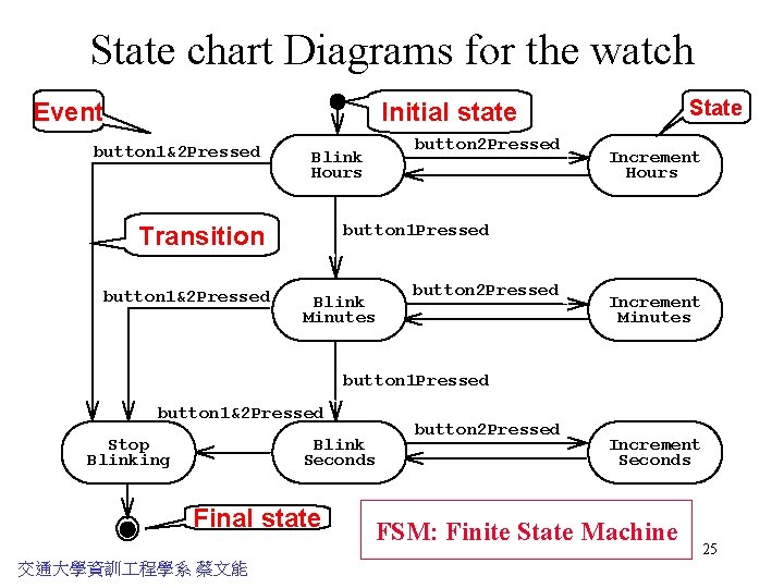 State chart Diagrams for the watch Event State Initial state button 1&2 Pressed Increment