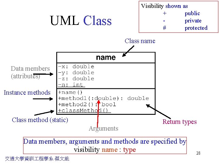 UML Class Visibility shown as + public private # protected Class name Data members