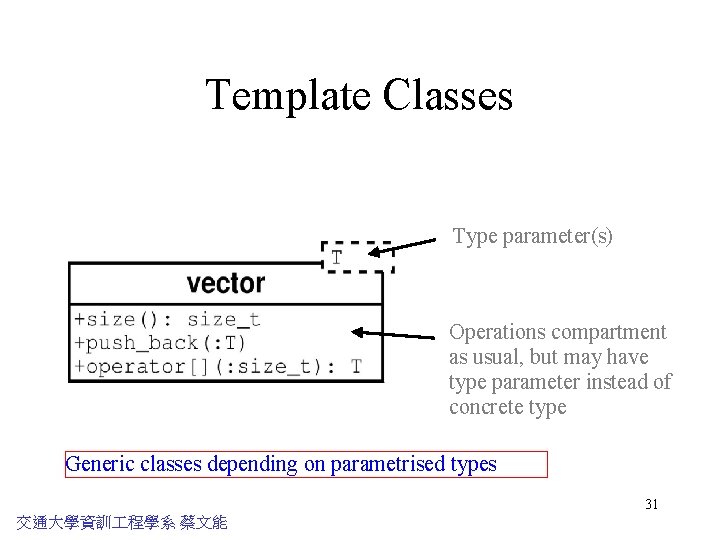 Template Classes Type parameter(s) Operations compartment as usual, but may have type parameter instead