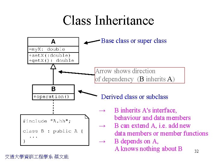 Class Inheritance Base class or super class Arrow shows direction of dependency (B inherits