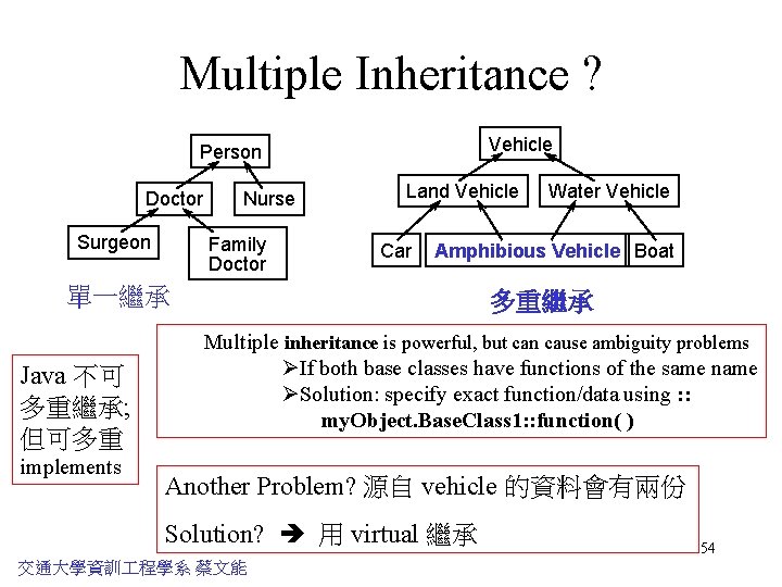 Multiple Inheritance ? Vehicle Person Doctor Surgeon Nurse Family Doctor Land Vehicle Car Amphibious