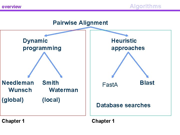 Algorithms overview Pairwise Alignment Dynamic programming Needleman Wunsch Smith Waterman (global) (local) Chapter 1