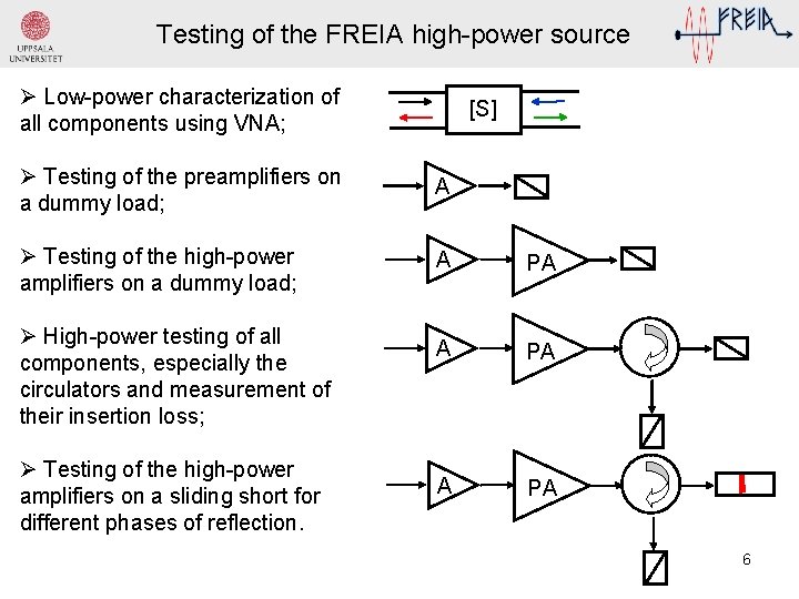 Testing of the FREIA high-power source Ø Low-power characterization of all components using VNA;