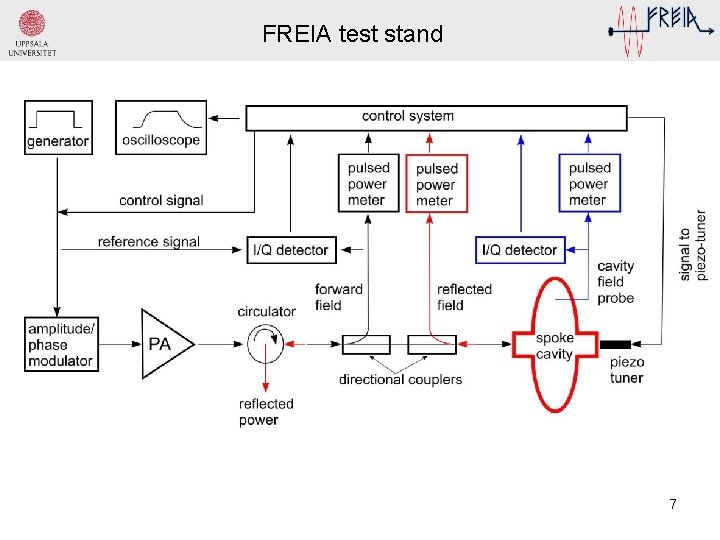FREIA test stand 7 