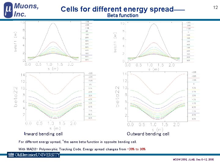 Cells for different energy spread—— 12 Beta function Inward bending cell Outward bending cell