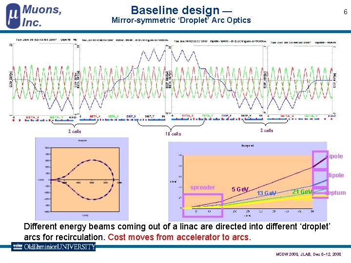 Baseline design — 6 Mirror-symmetric ‘Droplet’ Arc Optics 2 cells 16 cells dipole spreader