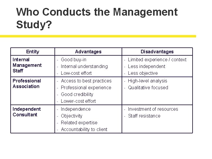 Who Conducts the Management Study? Entity Advantages Disadvantages Internal Management Staff - Good buy-in