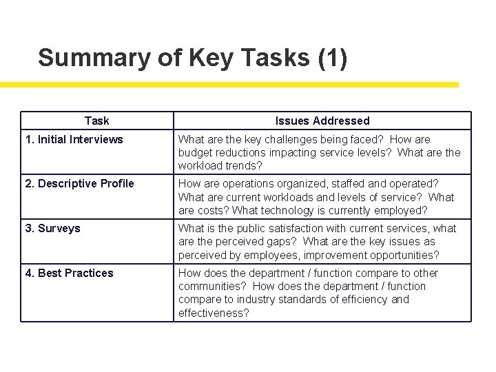 Summary of Key Tasks (1) Task Issues Addressed 1. Initial Interviews What are the