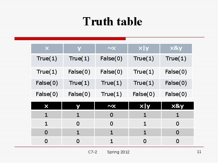 Truth table x y ~x x|y x&y True(1) False(0) True(1) True(1) False(0) False(0) True(1) Truth table x y ~x x|y x&y True(1) False(0) True(1) True(1) False(0) False(0) True(1)