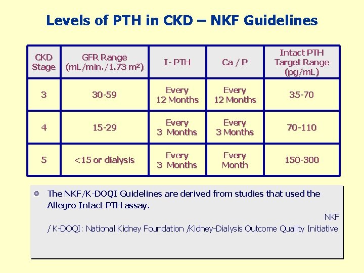 Levels of PTH in CKD – NKF Guidelines CKD Stage GFR Range (m. L/min. Levels of PTH in CKD – NKF Guidelines CKD Stage GFR Range (m. L/min.