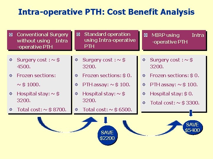 Intra-operative PTH: Cost Benefit Analysis Conventional Surgery without using Intra -operative PTH Standard operation