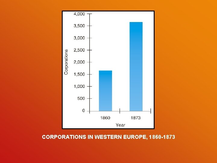 CORPORATIONS IN WESTERN EUROPE, 1860 -1873 