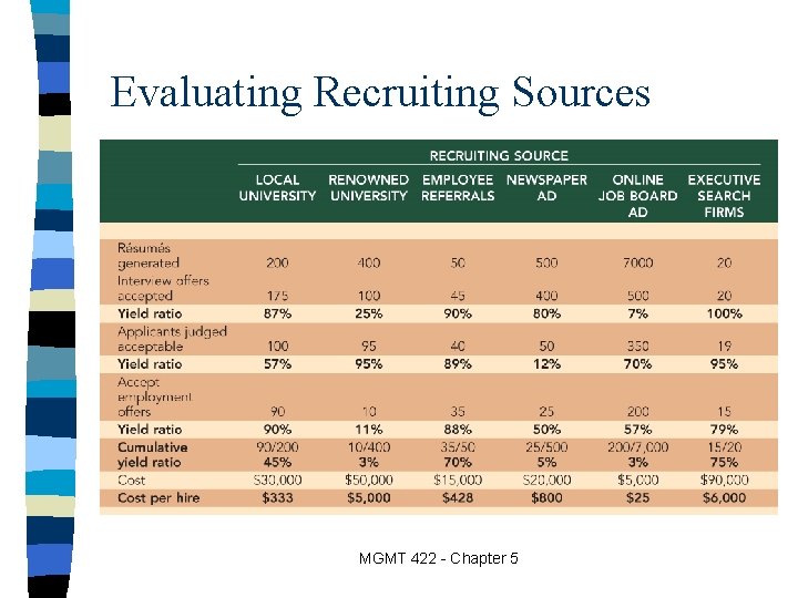 Evaluating Recruiting Sources MGMT 422 - Chapter 5 