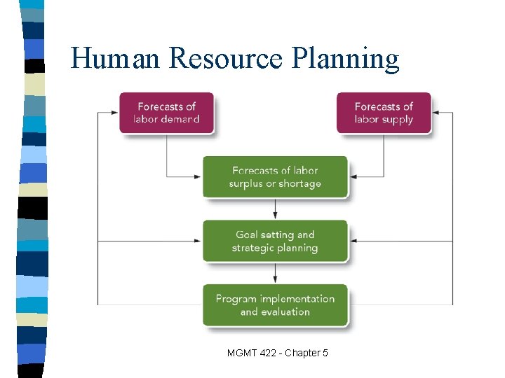 Human Resource Planning MGMT 422 - Chapter 5 