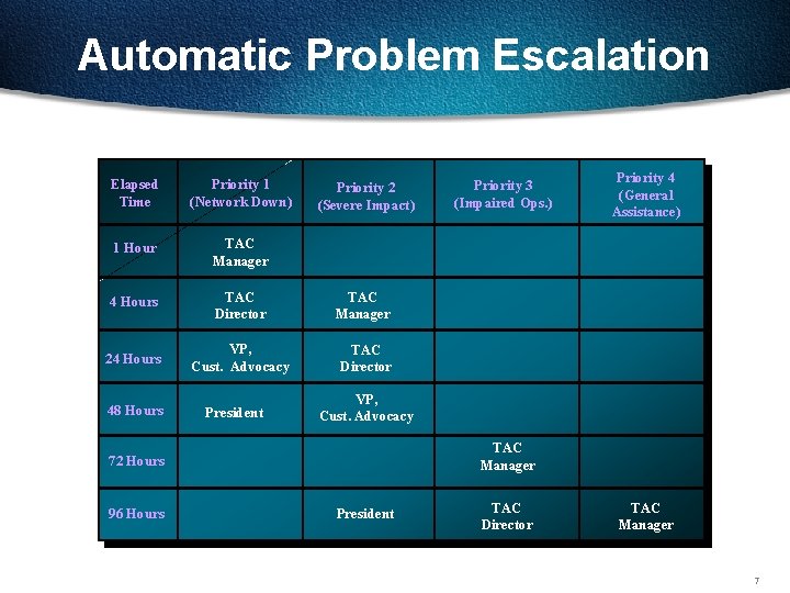 Automatic Problem Escalation Elapsed Time Priority 1 (Network Down) 1 Hour TAC Manager 4