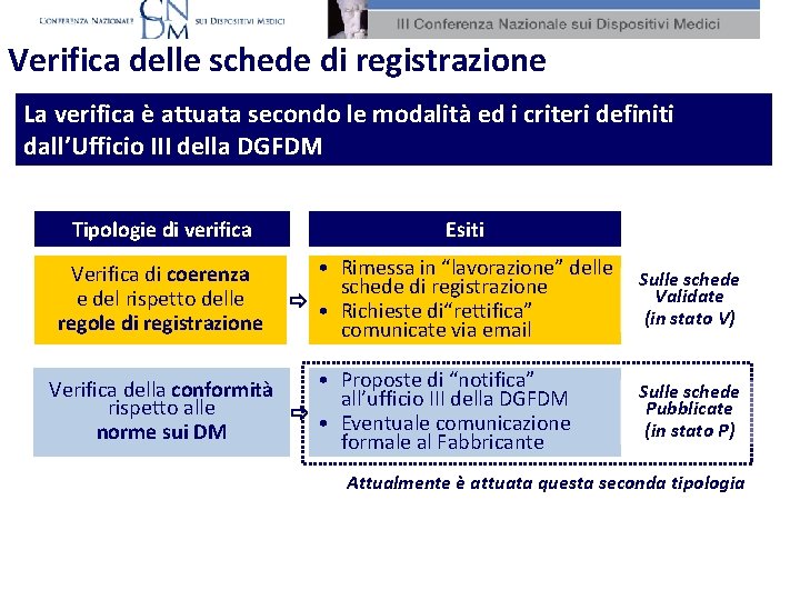 Verifica delle schede di registrazione La verifica è attuata secondo le modalità ed i