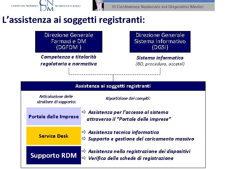 L’assistenza ai soggetti registranti: Direzione Generale Farmaci e DM (DGFDM ) Direzione Generale Sistema