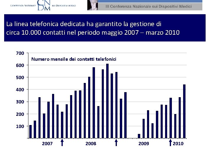 La linea telefonica dedicata ha garantito la gestione di circa 10. 000 contatti nel