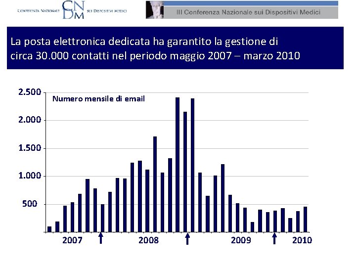 La posta elettronica dedicata ha garantito la gestione di circa 30. 000 contatti nel