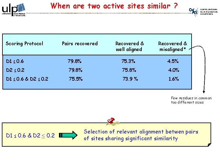 When are two active sites similar ? Scoring Protocol Pairs recovered Recovered & well