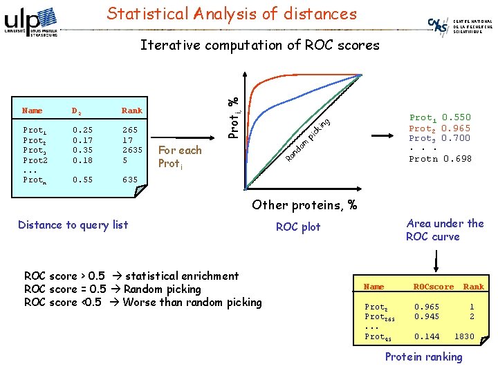 Statistical Analysis of distances CENTRE NATIONAL DE LA RECHERCHE SCIENTIFIQUE 265 17 2635 5