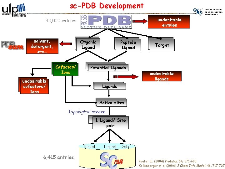 sc-PDB Development undesirable entries 30, 000 entries solvent, detergent, etc… Organic Ligand Cofactor/ Ions
