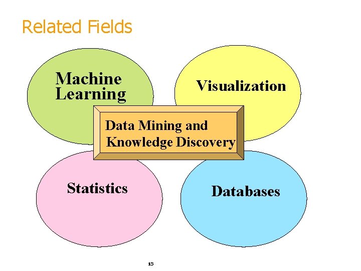 Related Fields Machine Learning Visualization Data Mining and Knowledge Discovery Statistics Databases 15 