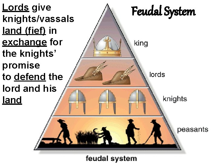 Lords give knights/vassals land (fief) in exchange for the knights’ promise to defend the