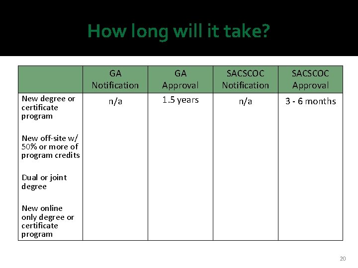 How long will it take? GA Notification New degree or certificate program n/a GA How long will it take? GA Notification New degree or certificate program n/a GA