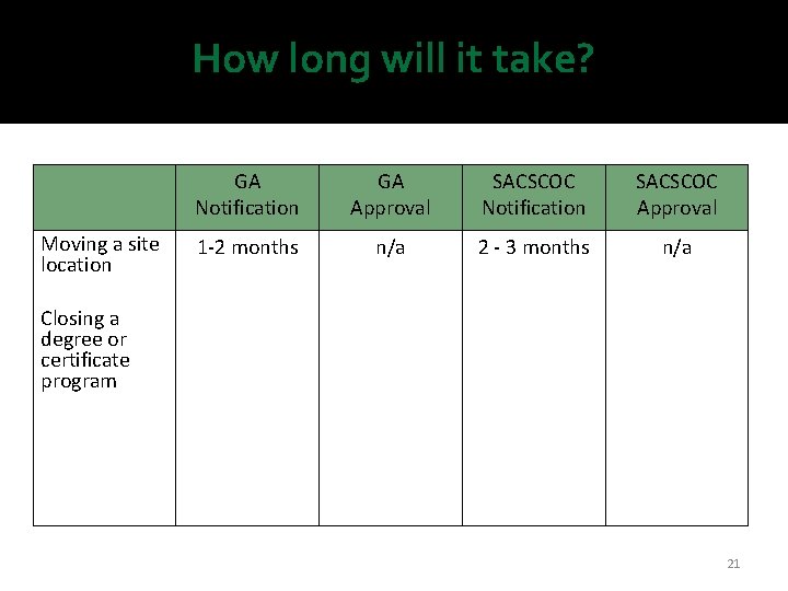 How long will it take? Moving a site location GA Notification GA Approval SACSCOC How long will it take? Moving a site location GA Notification GA Approval SACSCOC