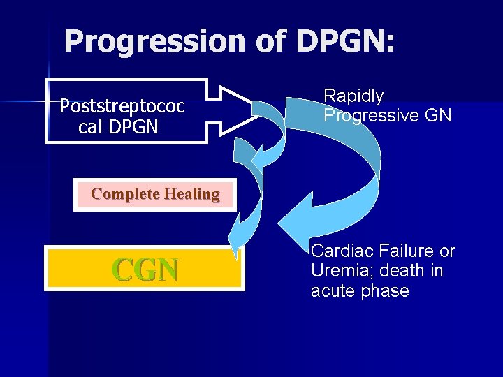 Progression of DPGN: Poststreptococ cal DPGN Rapidly Progressive GN Complete Healing CGN Cardiac Failure