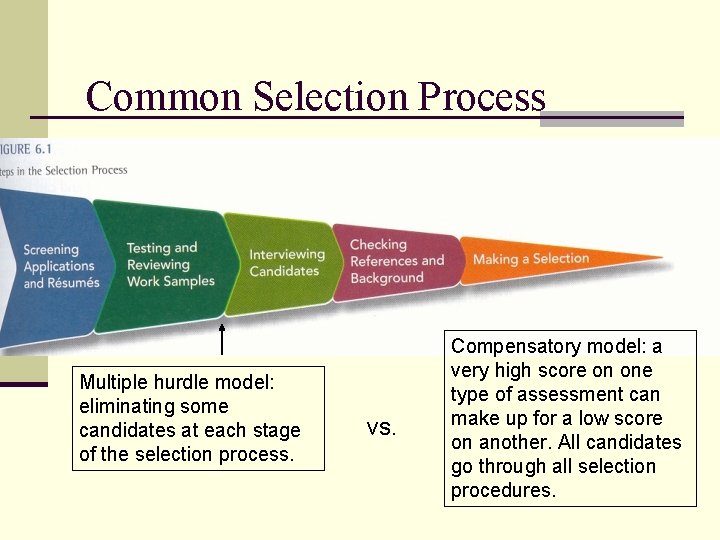 Common Selection Process Multiple hurdle model: eliminating some candidates at each stage of the Common Selection Process Multiple hurdle model: eliminating some candidates at each stage of the