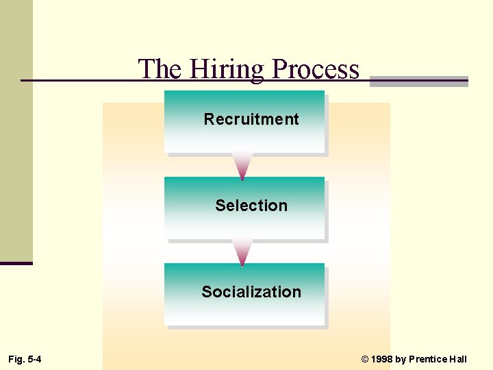 The Hiring Process Recruitment Selection Socialization Fig. 5 -4 © 1998 by Prentice Hall The Hiring Process Recruitment Selection Socialization Fig. 5 -4 © 1998 by Prentice Hall