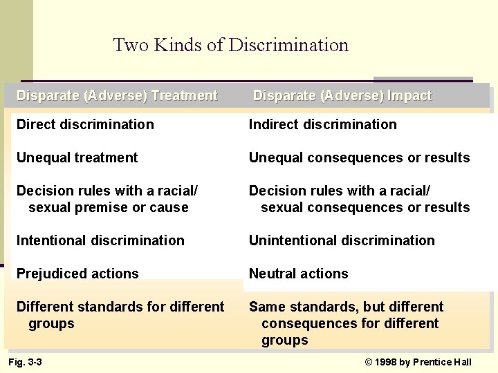 Two Kinds of Discrimination Disparate (Adverse) Treatment Disparate (Adverse) Impact Direct discrimination Indirect discrimination Two Kinds of Discrimination Disparate (Adverse) Treatment Disparate (Adverse) Impact Direct discrimination Indirect discrimination