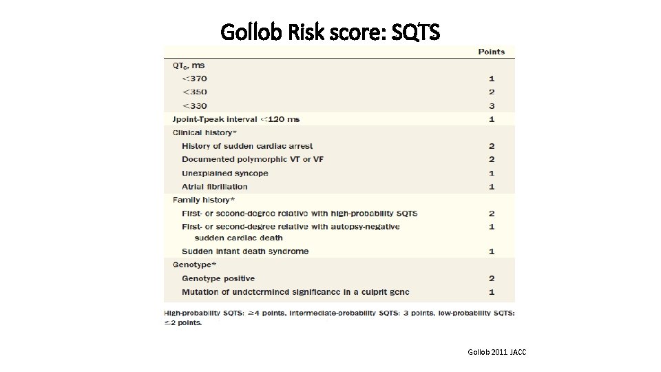 Gollob Risk score: SQTS Gollob 2011 JACC 